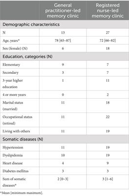 Telehealth memory clinics in primary healthcare: real-world experiences from low-resource settings in Greece